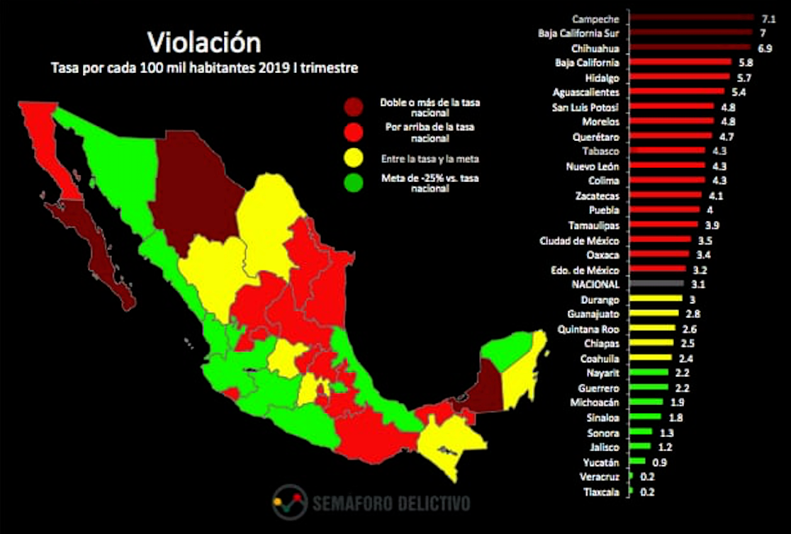 Campeche, primer lugar nacional en incidencia de violación