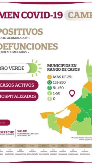 Por segunda vez en la semana, Campeche rompe récord de contagios Covid